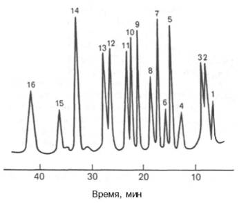ВЭЖХ аминокислот по Цеху и Вольтеру. Разделение на колонке (3 х 250 мм), наполненной ионообменной смолой – полистиролдивинилбензолом. Концентрация аминокислот 500 пмоль/л, реактив для детектирования – флюорескамин, образующий с аминогруппой сильно флюоресцирующее соединение.