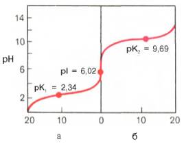 Кривые, полученные при титровании 0,1 М раствора аланина 0,1 М раствором НСl (а) и 0,1 М раствором NaOH (б)