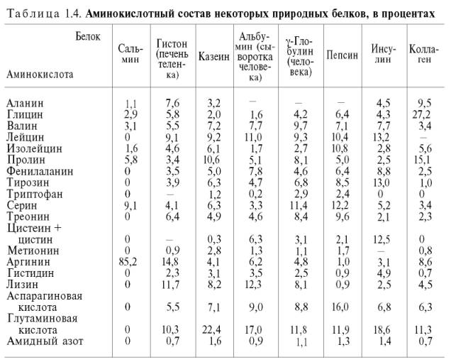 Аминокислотный состав некоторых природных белков, в процентах. Аланин, глицин, валин, лейцин, изолейцин, пролин, фенилаланин, тирозин, триптофан, серин, треонин, цистеин+цистин, метионин, аргинин, гистидин, лизин, аспарагиновая кислота, глутаминовая кислота, амидный азот.