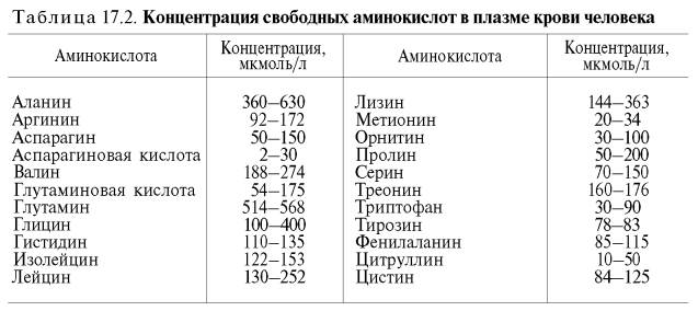 Концентрация свободных аминокислот в плазме крови человека (аланин, аргинин, аспарагин, аспарагиновая кислота, валин, глутаминовая кислота, глутамин, глицин, гистидин, изолейцин, лейцин)