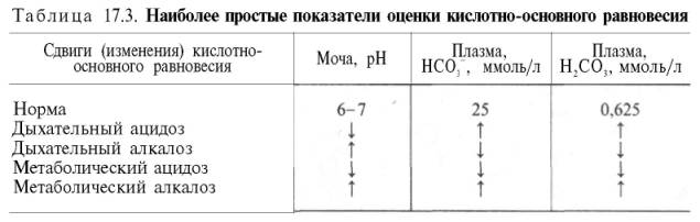 Наиболее простые показатели оценки кислотно-основного равновесия