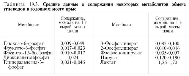 Средние данные о содержании некоторых метаболитов обмена углеводо в головном мозге крыс