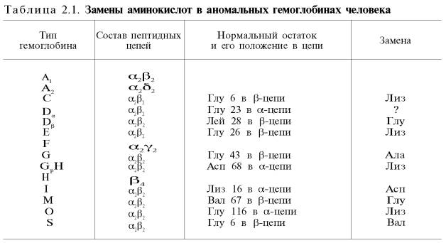 Замены аминокислот в аномальных гемоглобинах человека