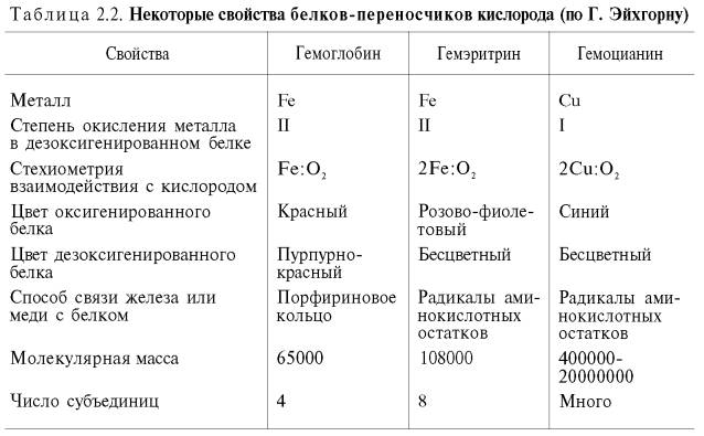 Некоторые свойства белков-переносчиков кислорода (по Г.Эйхгорну)