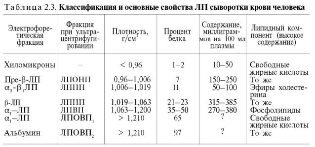 Классификация и основные свойства липопротеинов сыворотки крови человека