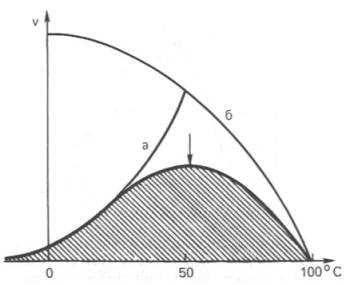 Зависимость скорости катализируемой ферментом реакции от температуры