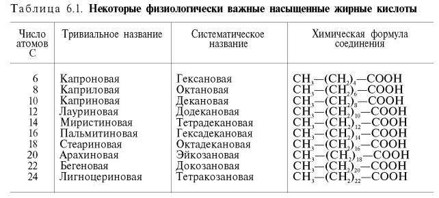 Некоторые физиологически важные насыщенные жирные кислоты (капроновая, каприловая, кариновая, лауриновая, миристиновая, пальмитиновая, стеариновая, арахиновая, бегеновая, лигноцерировая)