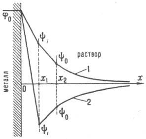 Потенциал в двойном электрическом слое