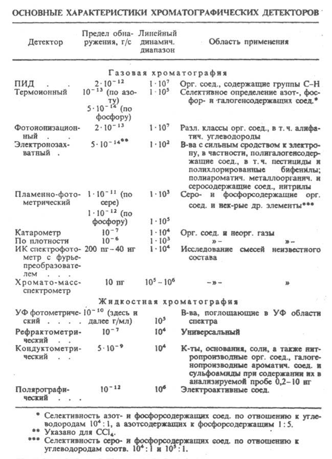 Хроматографические детекторы