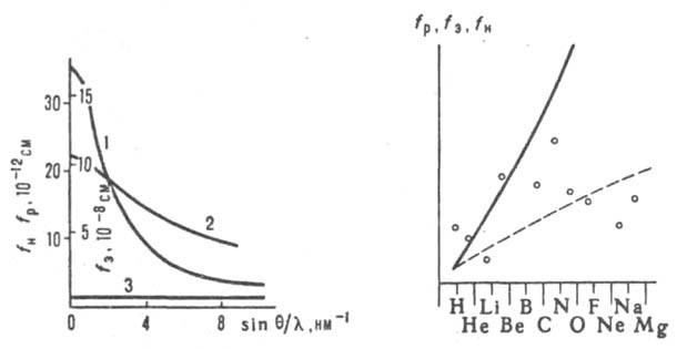 Зависимость абсолютных значений атомных факторов рентгеновских лучей, электронов и нейтронов от угла рассеяния