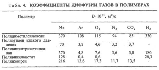 Коэффициенты диффузии газов в полимерах