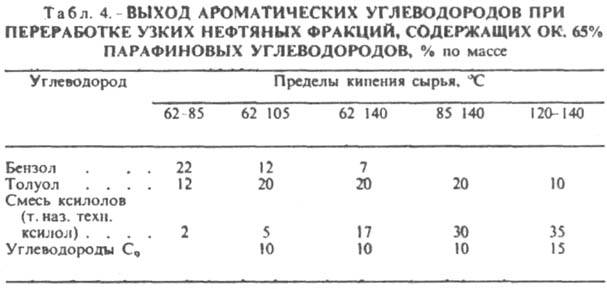 Выход ароматических углеводородов