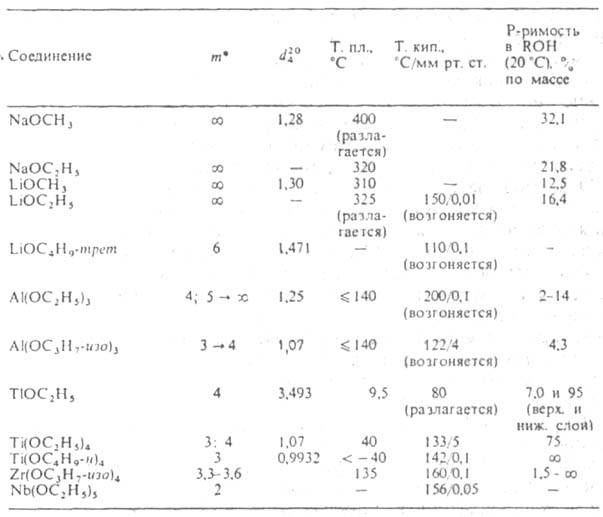 Алкоголяты металлов