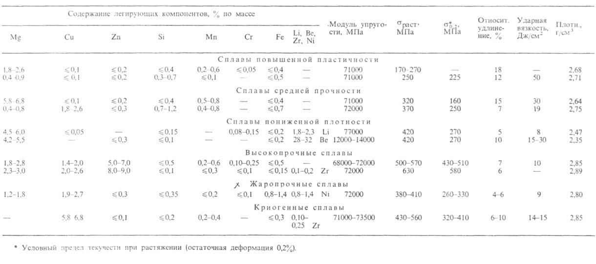 Деформируемые сплавы алюминия