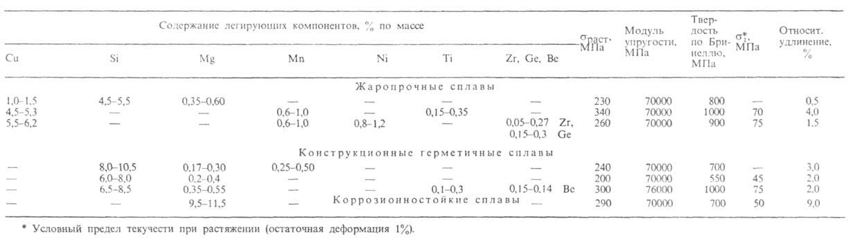 Литейные сплавы алюминия