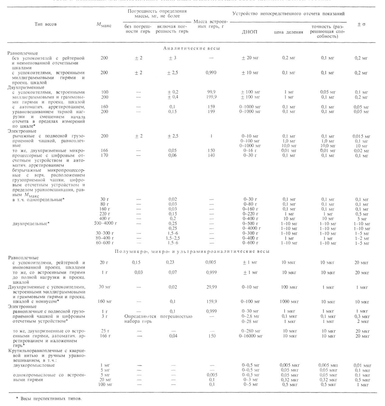 Аналитические весы