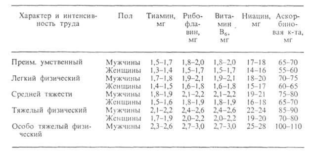 Нормы потребления витаминов