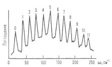 Вращательный спектр поглощения молекулы НСl