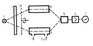 Недисперсионный инфракрасный газоанализатор