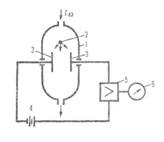 Радиоизотопный ионизационный газоанализатор