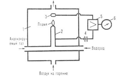 Пламенно-ионизационный газоанализатор