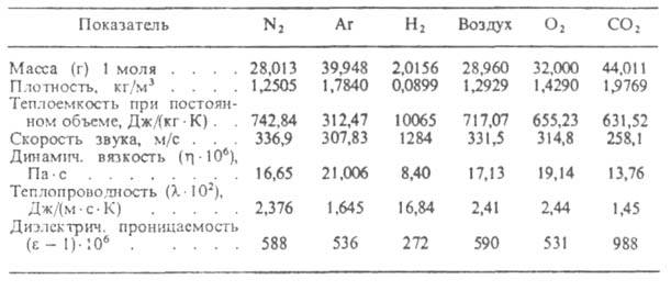 Свойства газов при нормальных условиях