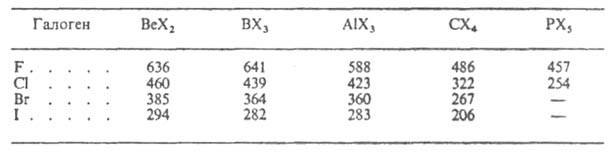 Энергия связи в галогенидах