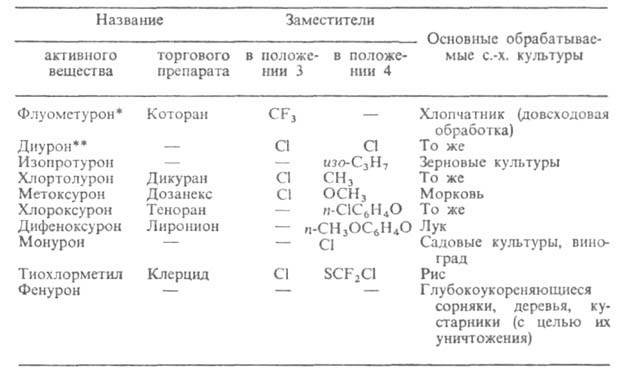 Гербициды производные мочевины