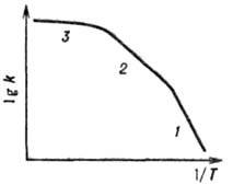 Зависимость константы скорости гетерогенно-каталитической реакции от температуры