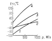 Зависимость температуры плавления от давления