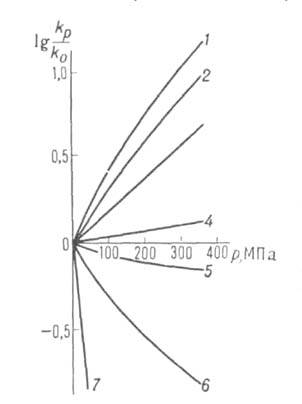 Зависимость константы скорости от давления