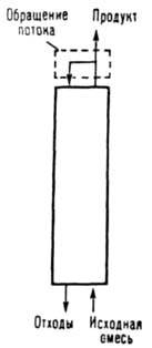 Схема противоточной колонны с обращением потока