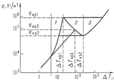 Зависимость плотности теплового потока от разности температур