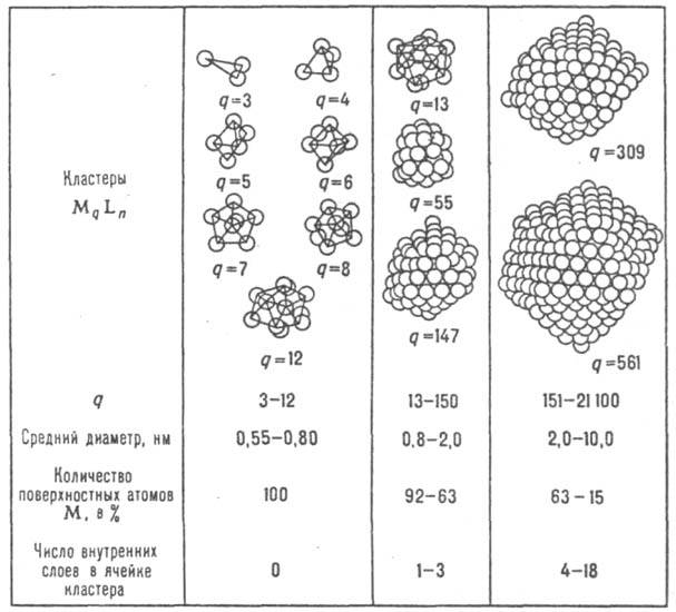 Кластерные соединения металлов