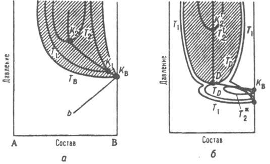 Диаграмма равновесия газ-газ