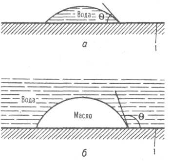 Смачивание водой гидрофильн и олеофильной поверхностей