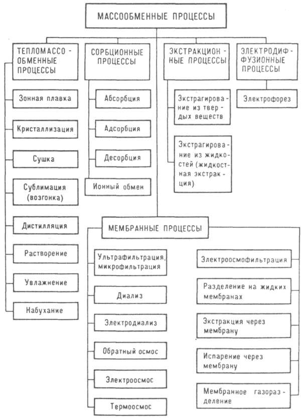 Массообменные процессы