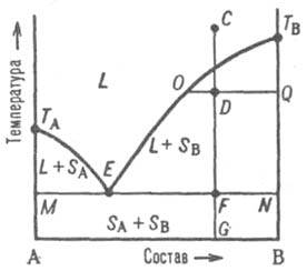 Диаграмма плавкости двойной системы, компоненты которой А и В не образуют твердых растворов