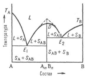 Диаграмма плавкости двойной системы, компоненты которой образуют конгруэнтно плавящееся соединение