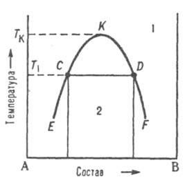 Диаграмма растворимости двойной системы, компоненты которой ограниченно растворимы друг в друге