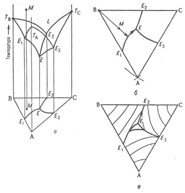 Диаграмма плавкости тройной системы эвтектического типа