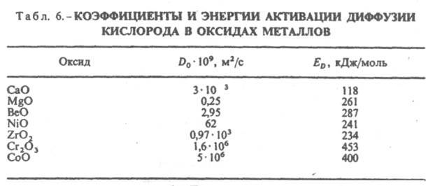 Коэффициенты диффузии кислорода в оксидах металлов