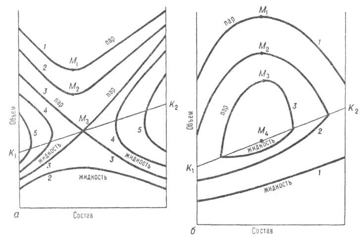 Диаграммы равновесия жидкость-пар в координатах объем-состав для двойной системы