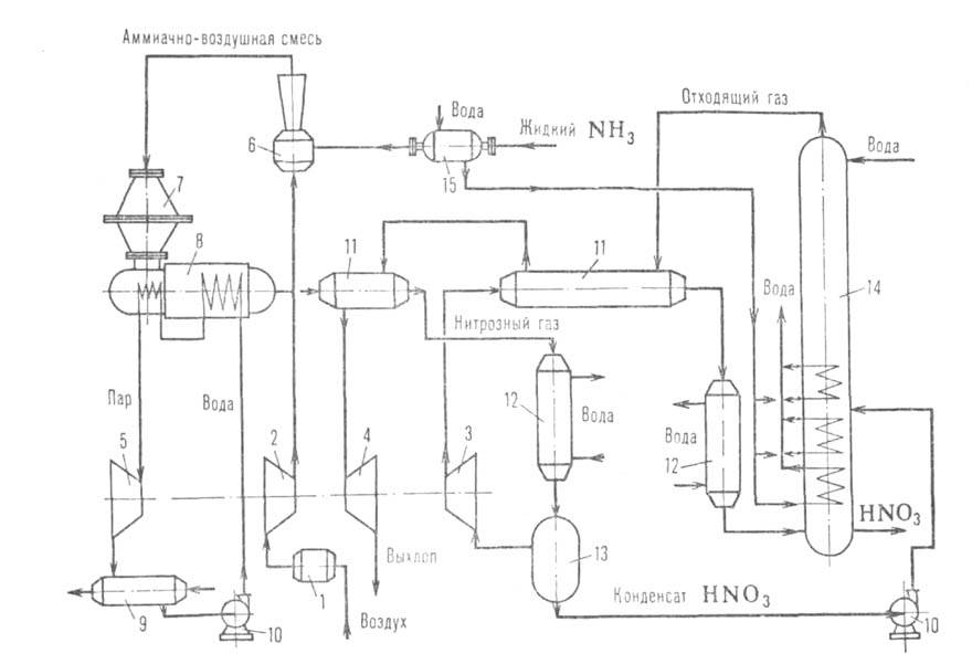 Производство азотной кислоты (2 ступени давления)