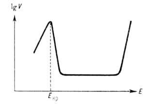 Зависимость логарифма скорости анодного растворения ог электродного потенциала