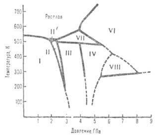 Диаграмма состояния висмута при высоких давлениях