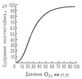 Зависимость содержания оксигемоглобина от парциального давления кислорода