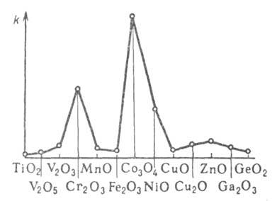 Изменение каталитической активности оксидов переходных металлов