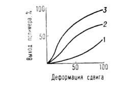 Зависимость выхода полимера от деформации сдвига