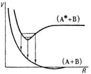 Кривые потенциальной энергии для эксимера